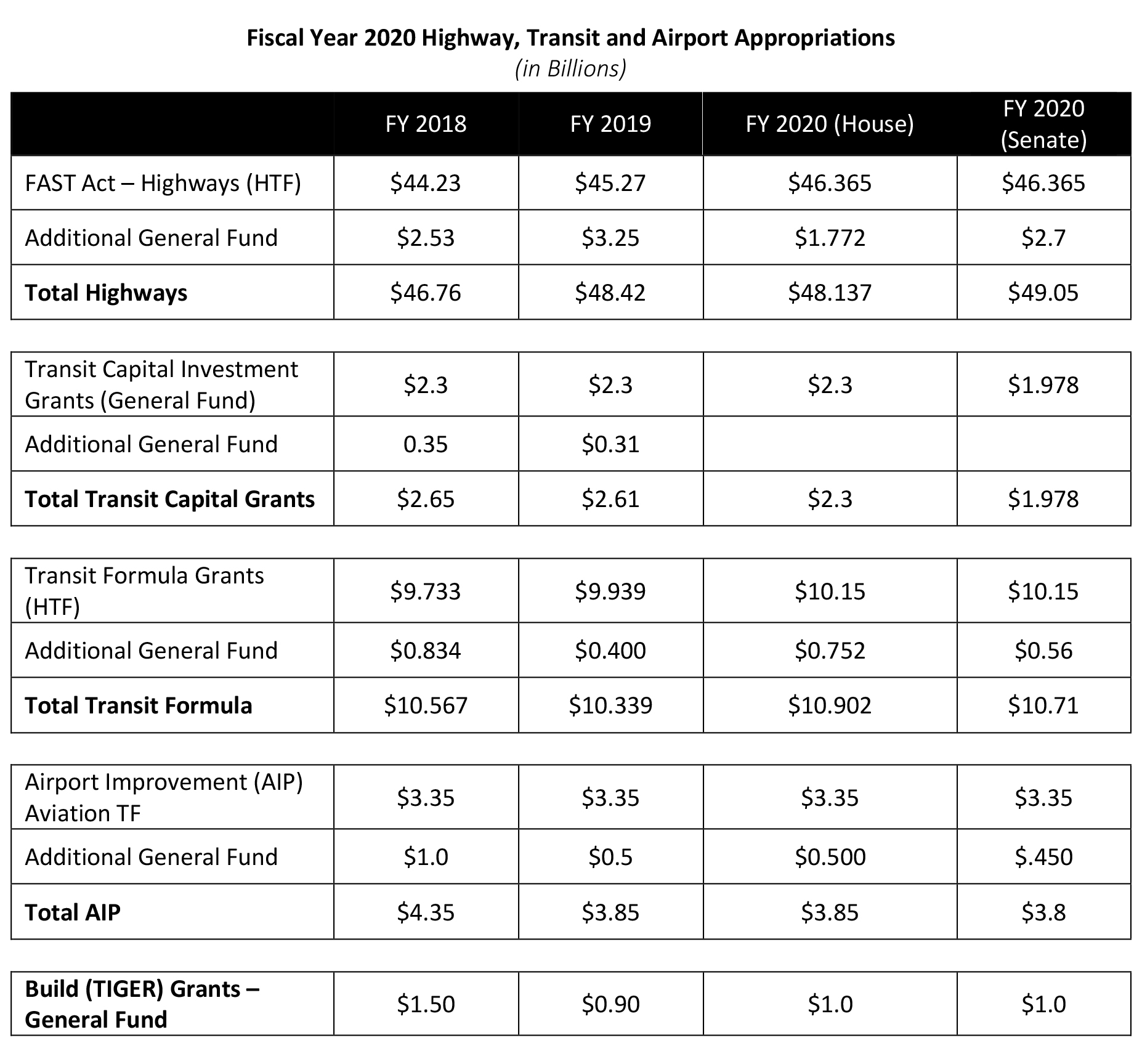 Fiscal Year 2020 Highway, Transit and Airport Appropriations