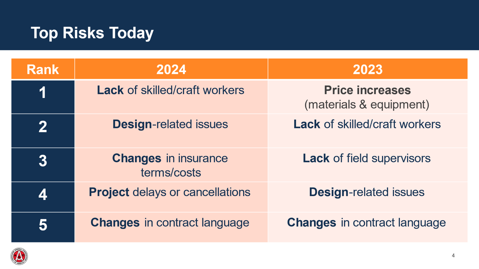 Top Risks Today