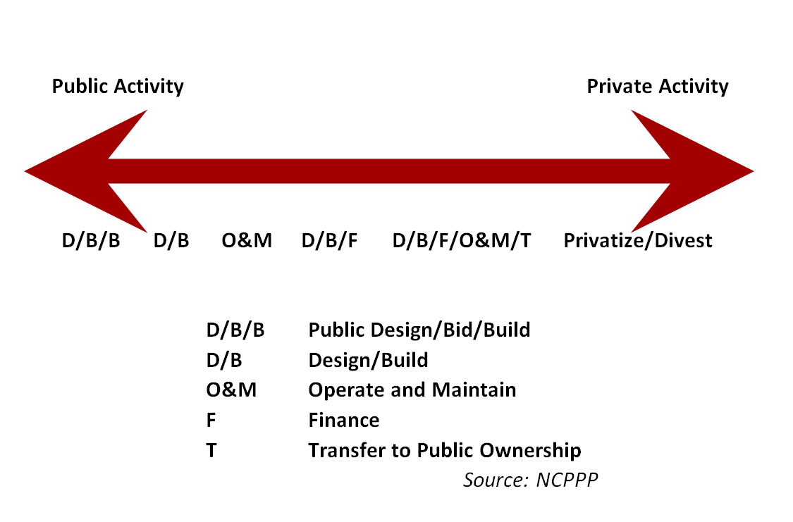 Cm At Risk Organizational Chart